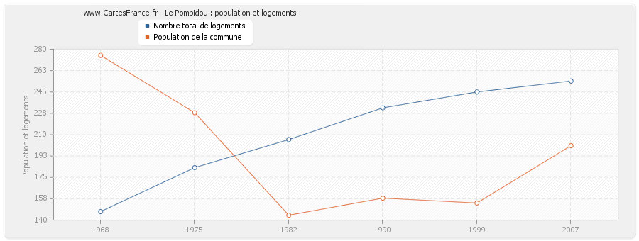 Le Pompidou : population et logements